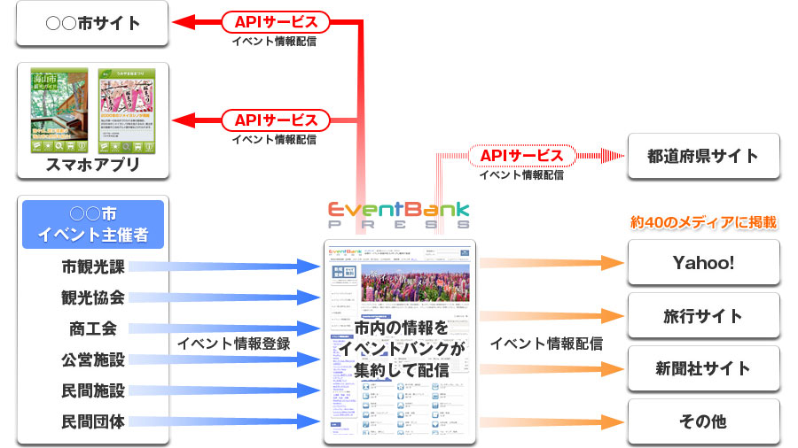 イベントバンクＡＰＩサービスの流れ